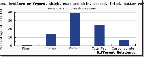 chart to show highest fiber in chicken thigh per 100g